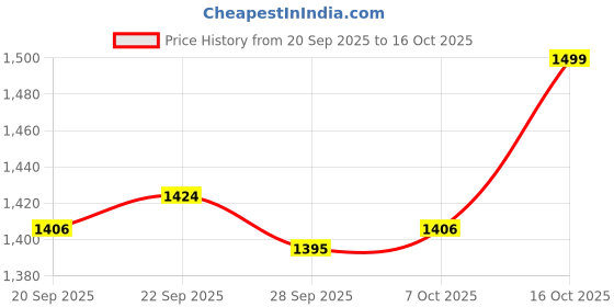 myntra.com Kuber Industries Brown 8 Pieces Printed Non-Woven Wardrobe Storage Organisers With Handle kuber industries Price History Graph from 20 Sep 2025 to 16 Oct 2025