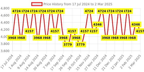 myntra.com Kuber Industries Brown 8 Pieces Regular Drawer Organiser kuber industries Price History Graph from 17 Jul 2024 to 2 Mar 2025