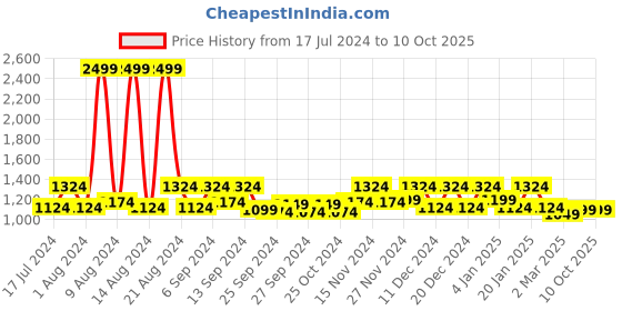 myntra.com Kuber Industries Brown 9-Pcs Embossed Self Design Half Transparent Coat Covers kuber industries Price History Graph from 17 Jul 2024 to 9 Oct 2025