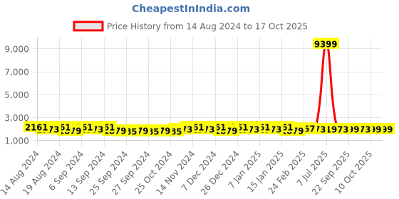 myntra.com Kuber Industries Brown 9 pieces Bath Accessories Set kuber industries Price History Graph from 14 Aug 2024 to 16 Oct 2025