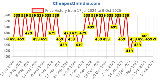 myntra.com Kuber Industries Brown 9 Pieces Fabric Multi-Utility Organisers kuber industries Price History Graph from 17 Jul 2024 to 9 Oct 2025