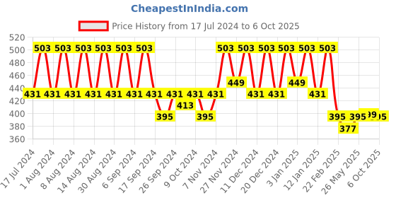 myntra.com Kuber Industries Brown 9 Pieces Printed Multi-Utility Organisers kuber industries Price History Graph from 17 Jul 2024 to 6 Oct 2025