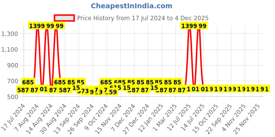 myntra.com Kuber Industries Brown 9 Pieces Printed Saree Organisers kuber industries Price History Graph from 17 Jul 2024 to 4 Dec 2025