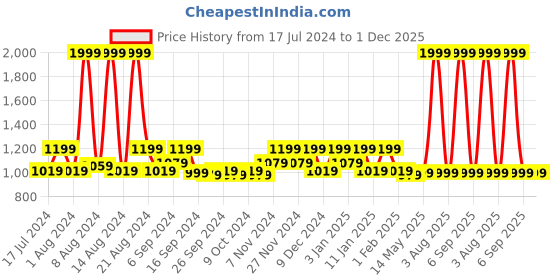 myntra.com Kuber Industries Brown 9 Pieces Printed Underbed Storage Organizers kuber industries Price History Graph from 17 Jul 2024 to 30 Nov 2025