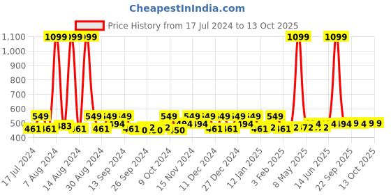 myntra.com Kuber Industries Brown 9 Pieces Regular Multi-Utility Organisers kuber industries Price History Graph from 17 Jul 2024 to 13 Oct 2025