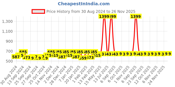 myntra.com Kuber Industries Brown 9 Pieces Saree Organisers kuber industries Price History Graph from 30 Aug 2024 to 25 Nov 2025