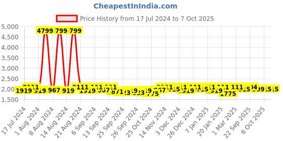myntra.com Kuber Industries Brown Abstract Textured Water Resistant Shaggy Carpet kuber industries Price History Graph from 17 Jul 2024 to 6 Oct 2025