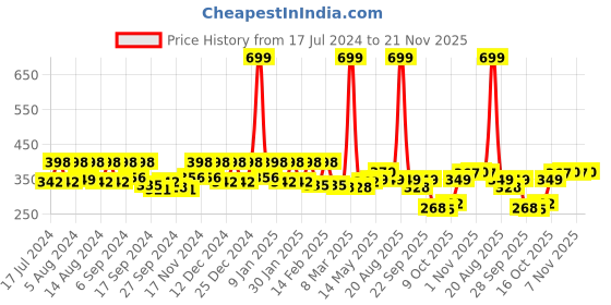 myntra.com Kuber Industries Brown & & White Printed Self Adhesive Wall Sticker kuber industries Price History Graph from 17 Jul 2024 to 21 Nov 2025
