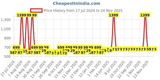 myntra.com Kuber Industries Brown & Beige 12 Pieces Regular Drawer Organisers kuber industries Price History Graph from 17 Jul 2024 to 24 Nov 2025