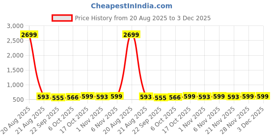 myntra.com Kuber Industries Brown & Beige 16 Pcs Ethnic Printed Cotton 5 Seater Sofa Cover With Arms kuber industries Price History Graph from 20 Aug 2025 to 2 Dec 2025