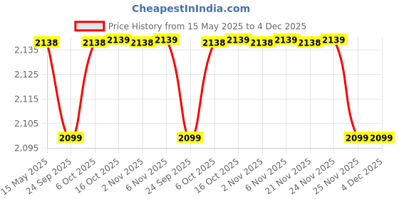 myntra.com Kuber Industries Brown & Beige 16 Pcs Floral Printed Velvet 5 Seater Sofa Cover With Arms kuber industries Price History Graph from 15 May 2025 to 3 Dec 2025