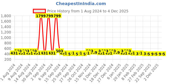 myntra.com Kuber Industries Brown & Beige 2 Pcs Multi-Utility Organisers kuber industries Price History Graph from 1 Aug 2024 to 4 Dec 2025