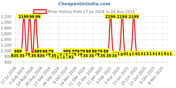 myntra.com Kuber Industries Brown & Beige 2 Pcs Zigzag Anti-Skid Doormats kuber industries Price History Graph from 17 Jul 2024 to 24 Nov 2025