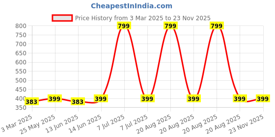 myntra.com Kuber Industries Brown & Beige 2 piece Solid Plastic Bath Accessories Set kuber industries Price History Graph from 3 Mar 2025 to 23 Nov 2025