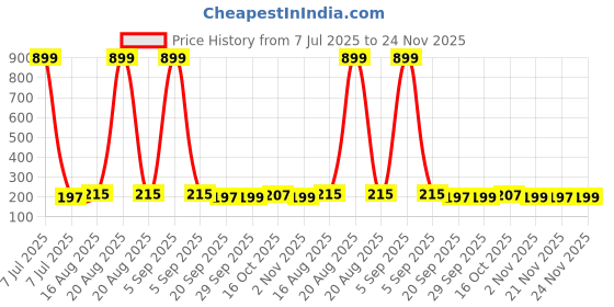 myntra.com Kuber Industries Brown & Beige 2 piece Solid Plastic Bath Accessories Set kuber industries Price History Graph from 7 Jul 2025 to 24 Nov 2025