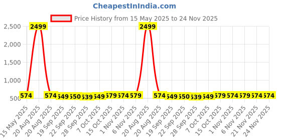 myntra.com Kuber Industries Brown & Beige 2 Pieces Bath Tubs 25L kuber industries Price History Graph from 15 May 2025 to 23 Nov 2025