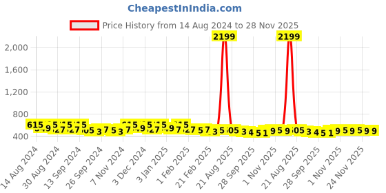 myntra.com Kuber Industries Brown & Beige 2 Pieces Drawer Organisers kuber industries Price History Graph from 14 Aug 2024 to 28 Nov 2025