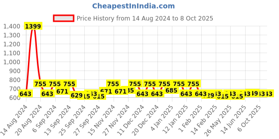 myntra.com Kuber Industries Brown & Beige 2 Pieces Embossed Rectangular Dish Dry Mats kuber industries Price History Graph from 14 Aug 2024 to 8 Oct 2025