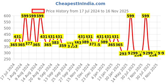 myntra.com Kuber Industries Brown & Beige 2-Pieces Embossed Storage Organisers kuber industries Price History Graph from 17 Jul 2024 to 16 Nov 2025