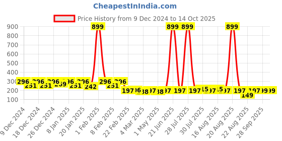 myntra.com Kuber Industries Brown & Beige 2 Pieces Multi Purpose Small Bucket- 5ltr kuber industries Price History Graph from 9 Dec 2024 to 14 Oct 2025