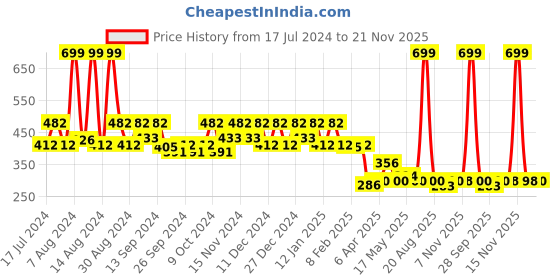myntra.com Kuber Industries Brown & Beige 2 Pieces Multi-Purpose Stationary Box Organisers kuber industries Price History Graph from 17 Jul 2024 to 20 Nov 2025