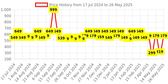 myntra.com Kuber Industries Brown & Beige 2 Pieces Multipurpose Storage Basket With Handles| kuber industries Price History Graph from 17 Jul 2024 to 26 May 2025