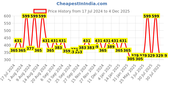 myntra.com Kuber Industries Brown & Beige 2 Pieces Printed Storage Organisers kuber industries Price History Graph from 17 Jul 2024 to 3 Dec 2025