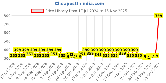 myntra.com Kuber Industries Brown & Beige 2 Pieces Printed Water Resistant Multi-Utility Organisers kuber industries Price History Graph from 17 Jul 2024 to 15 Nov 2025