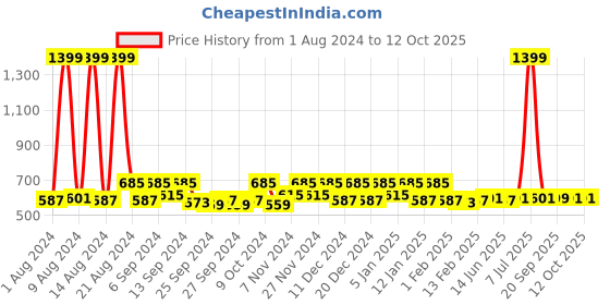 myntra.com Kuber Industries Brown & Beige 2 Pieces Reusable Multi Utility Organisers kuber industries Price History Graph from 1 Aug 2024 to 11 Oct 2025