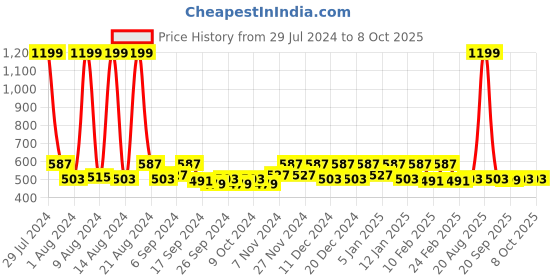 myntra.com Kuber Industries Brown and Beige 2 Pieces Reusable Multi-Utility Organisers kuber industries Price History Graph from 29 Jul 2024 to 8 Oct 2025