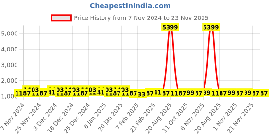 myntra.com Kuber Industries Brown & Beige 2 Pieces Water Resistant Shelf Liner Organisers kuber industries Price History Graph from 7 Nov 2024 to 23 Nov 2025