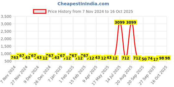 myntra.com Kuber Industries Brown & Beige 2-Tier Multipurpose Drawers Storage Organizer kuber industries Price History Graph from 7 Nov 2024 to 15 Oct 2025