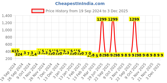 myntra.com Kuber Industries Brown & Beige 3 Pieces AntiSlip Textured Doormats kuber industries Price History Graph from 19 Sep 2024 to 3 Dec 2025
