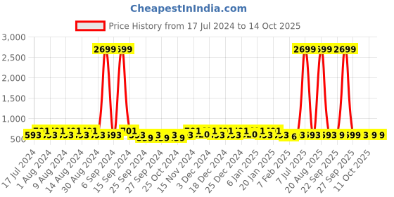 myntra.com Kuber Industries Brown & Beige 3 Pieces Drawer Organisers kuber industries Price History Graph from 17 Jul 2024 to 13 Oct 2025