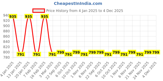 myntra.com Kuber Industries Brown & Beige 3 Pieces Floral Printed Sheer Door Curtains kuber industries Price History Graph from 4 Jan 2025 to 4 Dec 2025