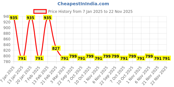 myntra.com Kuber Industries Brown & Beige 3 Pieces Geometric Printed Sheer Door Curtain kuber industries Price History Graph from 7 Jan 2025 to 21 Nov 2025