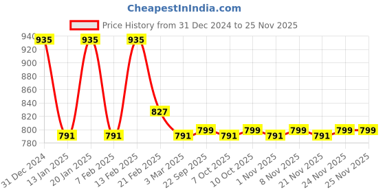 myntra.com Kuber Industries Brown & Beige 3 Pieces Geometric Printed Sheer Door Curtains kuber industries Price History Graph from 31 Dec 2024 to 24 Nov 2025