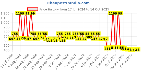 myntra.com Kuber Industries Brown & Beige 3 Pieces Multi-Purpose Organisers kuber industries Price History Graph from 17 Jul 2024 to 13 Oct 2025