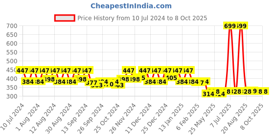 myntra.com Kuber Industries Brown & Beige 3 Pieces Open Dustbins 7 L Each kuber industries Price History Graph from 10 Jul 2024 to 8 Oct 2025