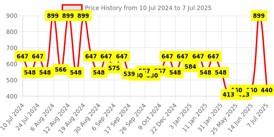 myntra.com Kuber Industries Brown & Beige 3-Pieces Plastic Garbage Open Dustbins 10 L kuber industries Price History Graph from 10 Jul 2024 to 7 Jul 2025