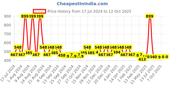 myntra.com Kuber Industries Brown & Beige 3 Pieces Printed Large Underbed Storage Bag kuber industries Price History Graph from 17 Jul 2024 to 12 Oct 2025
