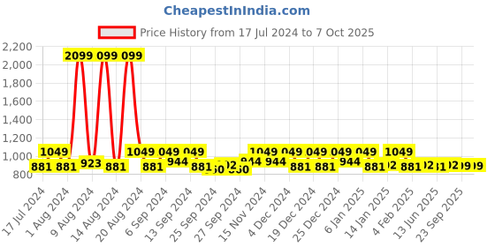 myntra.com Kuber Industries Brown & Beige 3 Pieces Rectangle Table Placemats kuber industries Price History Graph from 17 Jul 2024 to 7 Oct 2025