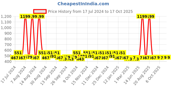 myntra.com Kuber Industries Brown & Beige 3 Pieces Regular Drawer Organisers kuber industries Price History Graph from 17 Jul 2024 to 16 Oct 2025