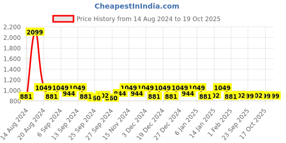 myntra.com Kuber Industries Brown & Beige 3 Pieces Water Absorbent Rectangle Dish Drying Placemats kuber industries Price History Graph from 14 Aug 2024 to 18 Oct 2025