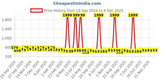 myntra.com Kuber Industries Brown & Beige 4 Pieces Anti Slip Printed Doormats kuber industries Price History Graph from 19 Sep 2024 to 4 Dec 2025