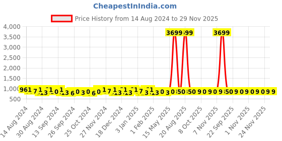 myntra.com Kuber Industries Brown & Beige 4 Pieces Drawer Organiser kuber industries Price History Graph from 14 Aug 2024 to 29 Nov 2025