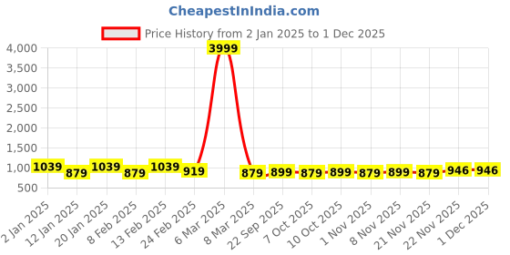 myntra.com Kuber Industries Brown & Beige 4 Pieces Printed Sheer Door Curtain kuber industries Price History Graph from 2 Jan 2025 to 30 Nov 2025