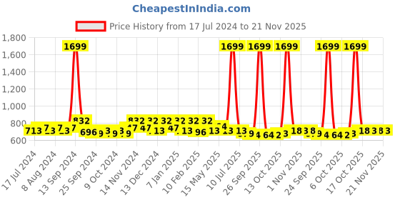 myntra.com Kuber Industries Brown & Beige 5 Pieces Patang Wire Square Cushion Covers kuber industries Price History Graph from 17 Jul 2024 to 21 Nov 2025