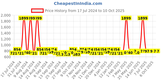 myntra.com Kuber Industries Brown & Beige 5 Pieces Regular Multi-Utility Organisers kuber industries Price History Graph from 17 Jul 2024 to 10 Oct 2025