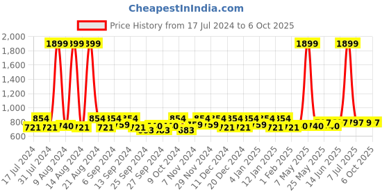 myntra.com Kuber Industries Brown & Beige 5 Pieces Regular Multi-Utility Organisers kuber industries Price History Graph from 17 Jul 2024 to 6 Oct 2025